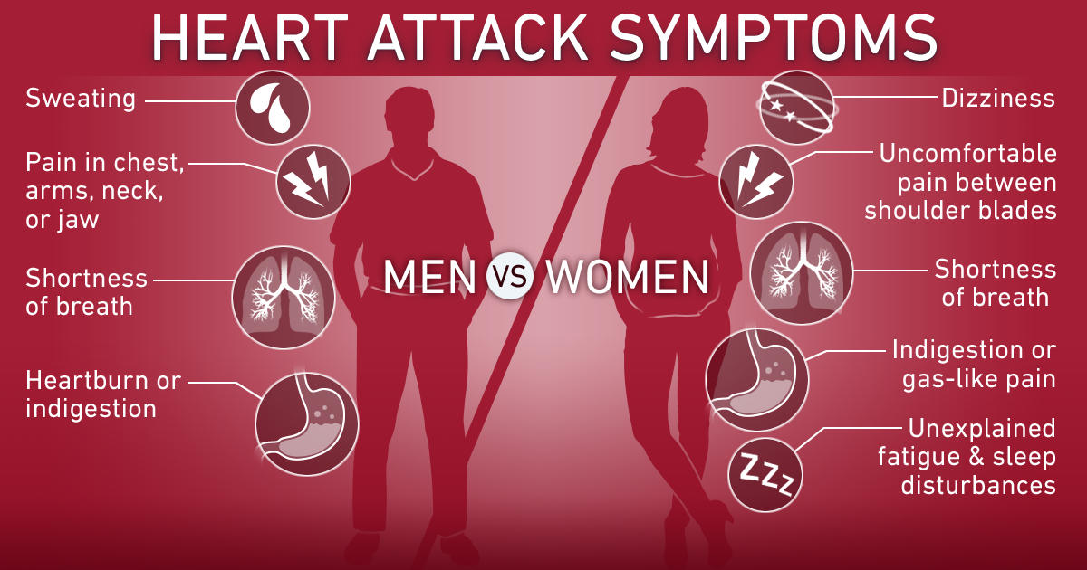 Heart Attack Symptoms Differences For Men And Women Temple Health
