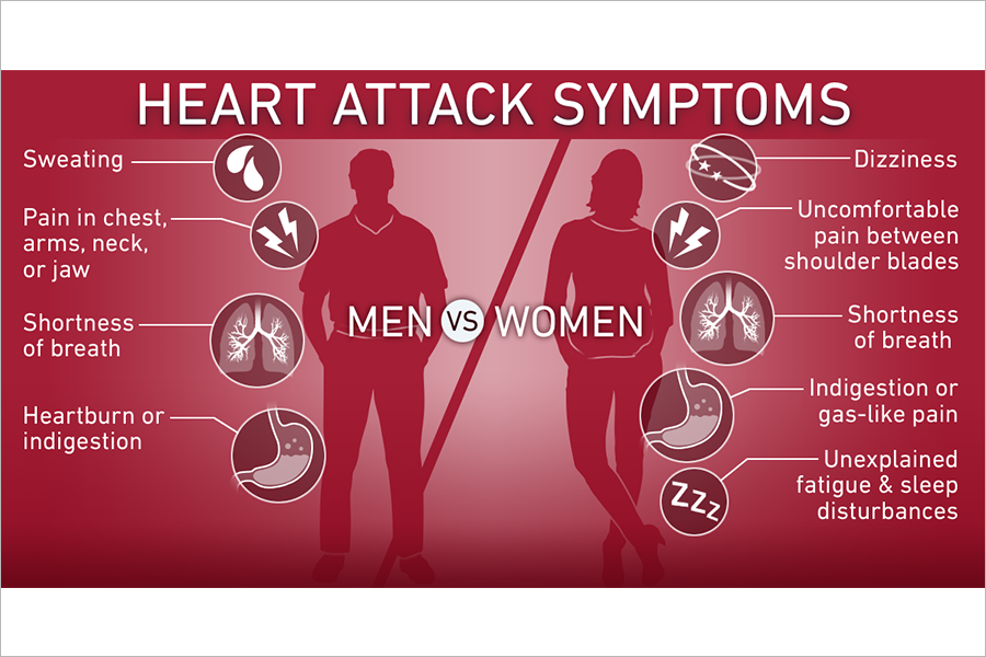 Heart Attack Symptoms Men Vs Women 2 0 