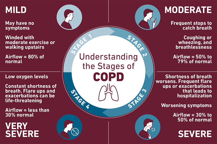 Chronic Obstructive Pulmonary Disease (COPD) Temple Health