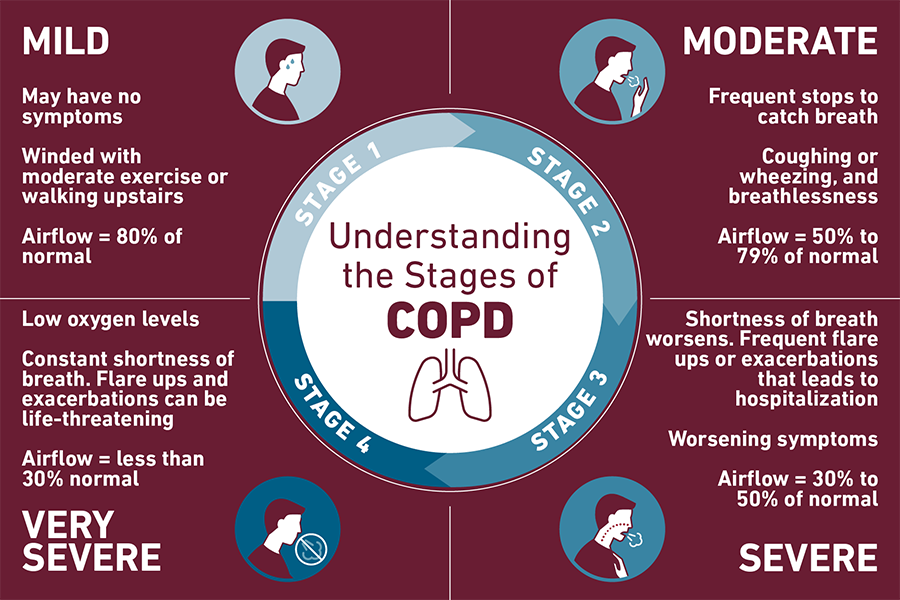 Chronic Obstructive Pulmonary Disease COPD Temple Health