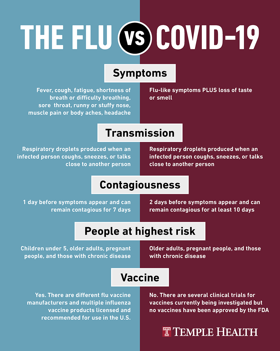 Flu Versus Covid 19 Infographic 
