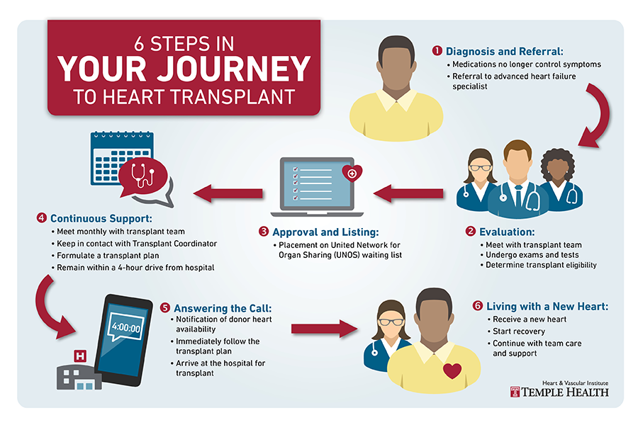 What to Expect in Your Heart Transplant Journey Temple Health