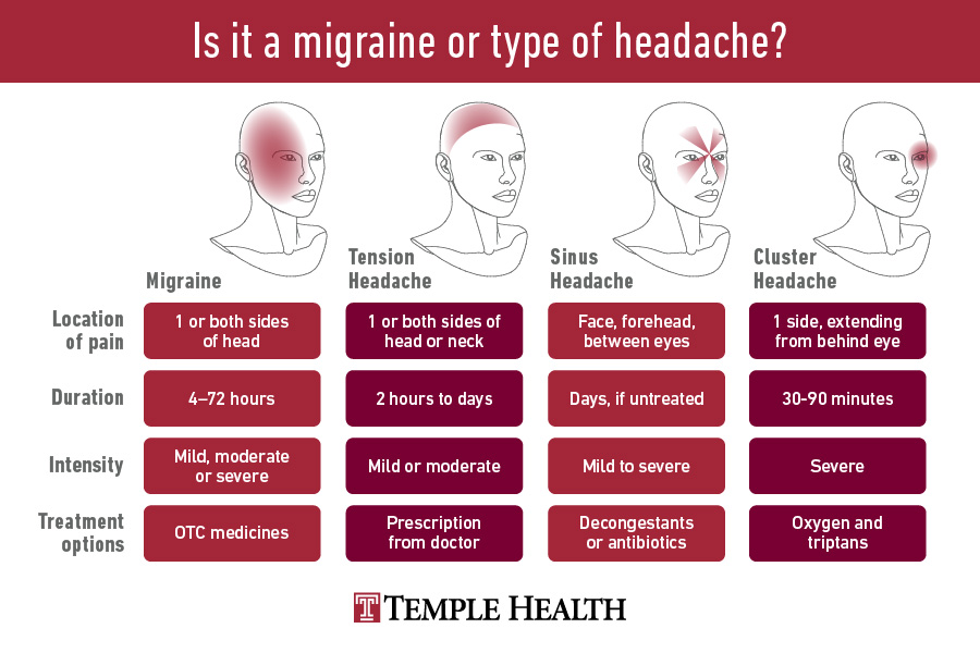 Common Types of Headaches & When to See a Doctor