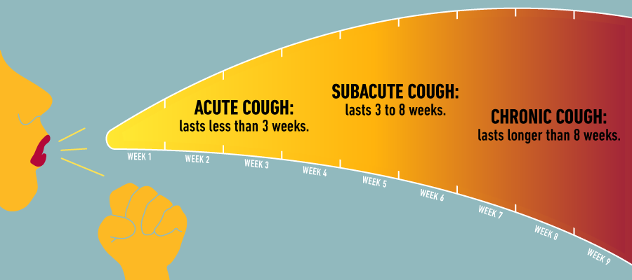 What To Do About A Nagging Cough Temple Health