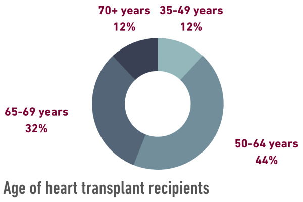 Heart Transplant Recovery Care And Outcomes Temple Health